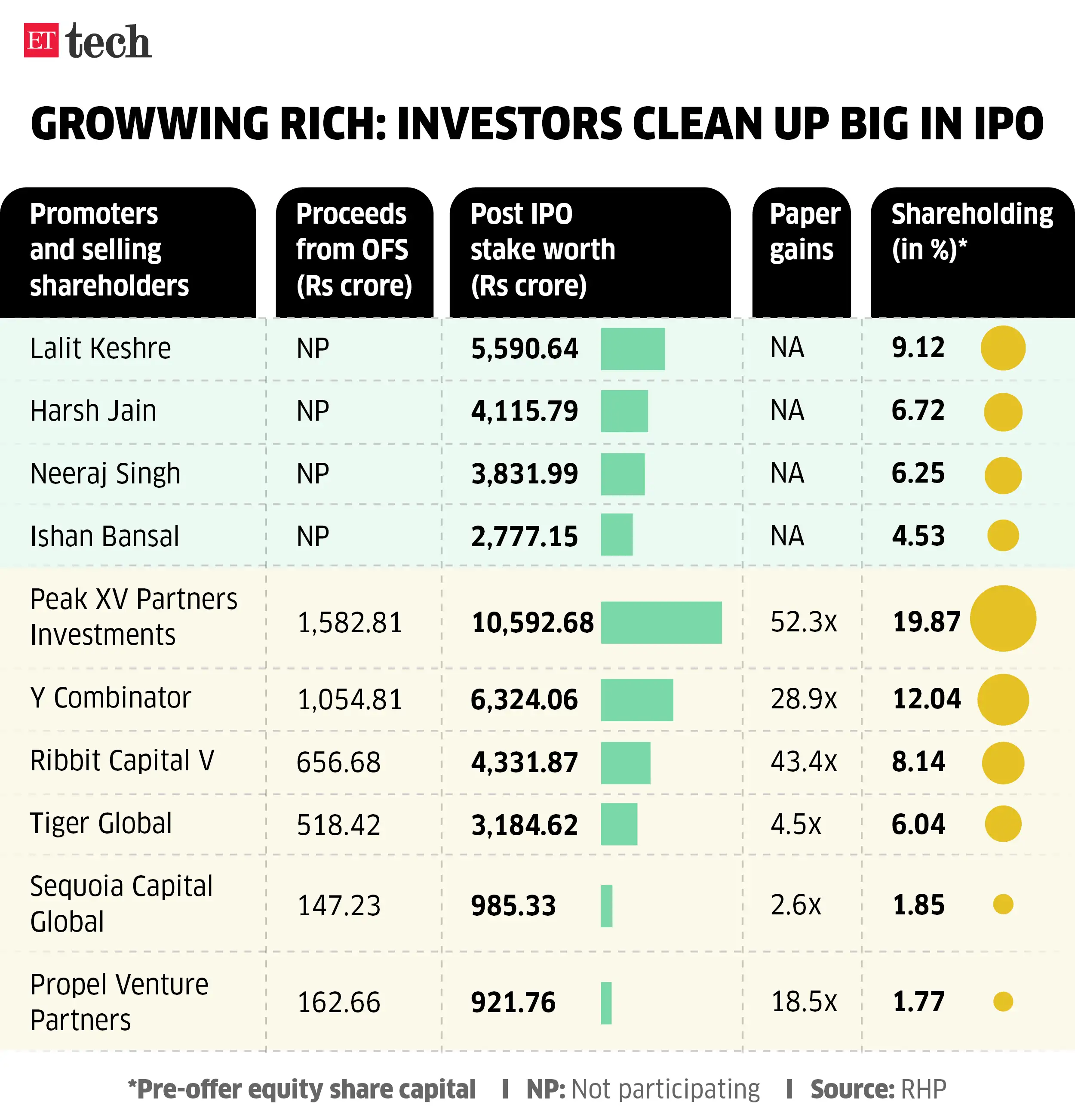Growwing rich Investors clean up large in IPO